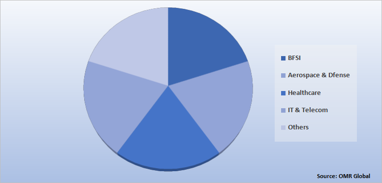 Global Financial Crimes Software Market Share by End-User