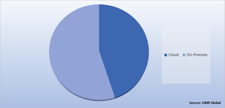 Global Financial Supply Chain Management  Market Share by Deployment Model