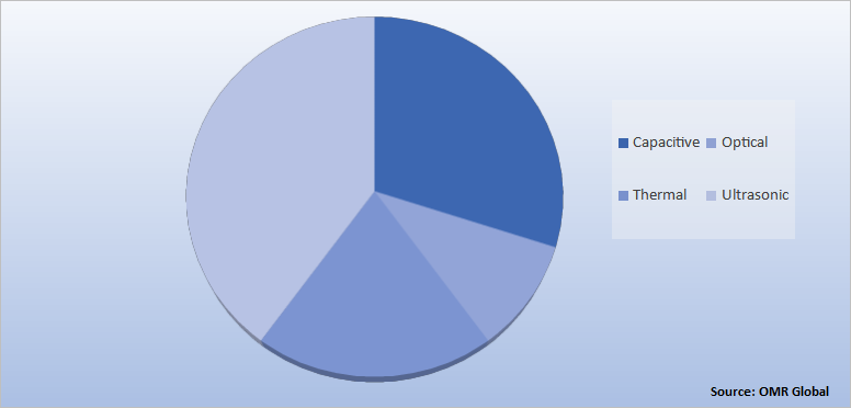 Global Fingerprint Sensor Market Share by Technology