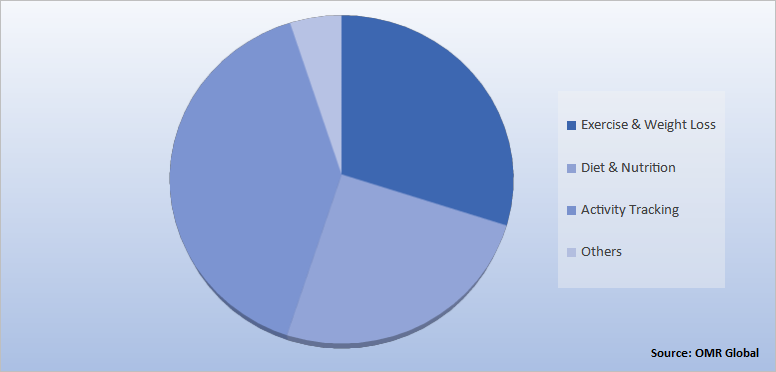 Global Fitness App Market Share by Application