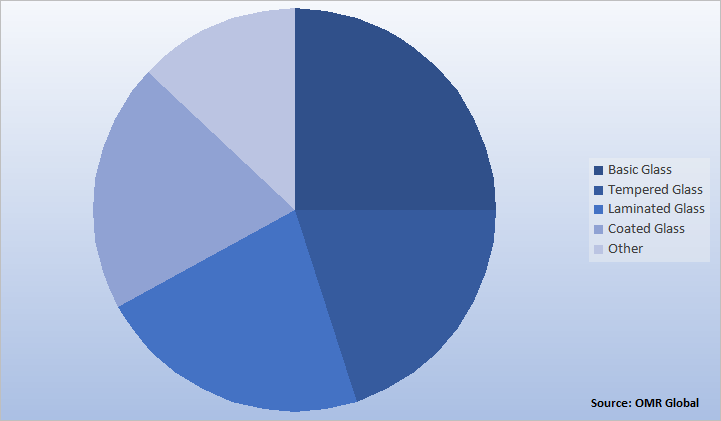 Global Flat Glass Market Share by Product Type