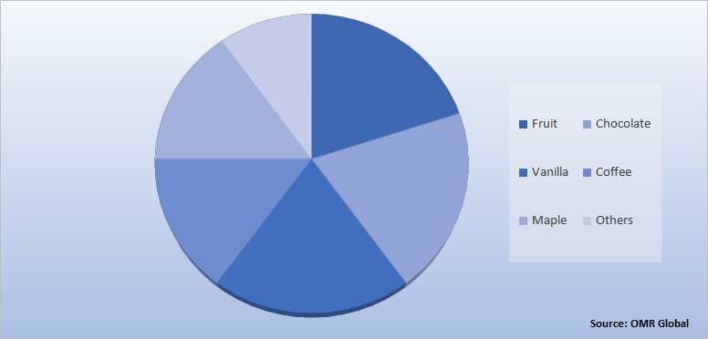 Global Flavored Syrups Market Share by Flavor