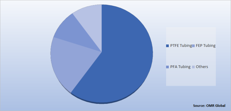 Global Fluoropolymer Tubing Market Share by Type