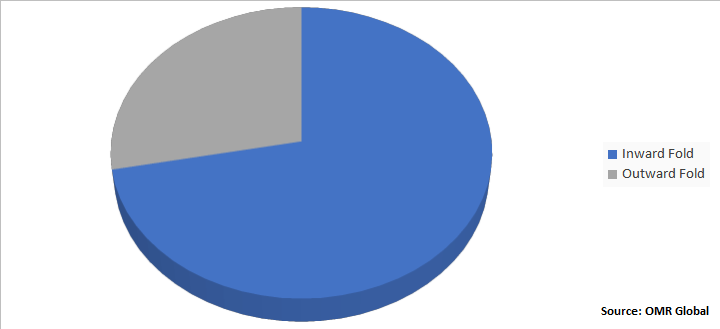 Global Foldable Smartphone  Market Share by Functionality Type