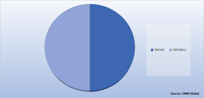 Global Folding Keyboards Market Share by Connectivity