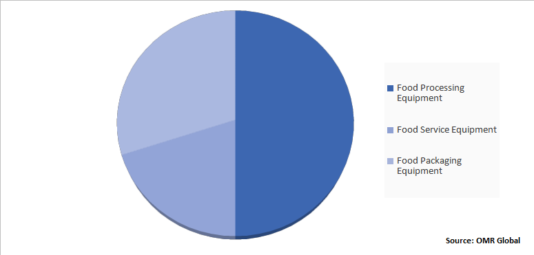 Global Food Processing & Handling Equipment Market Share by Type