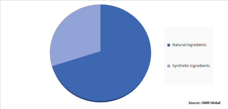 Global Fragrance Ingredients Market Share by Type