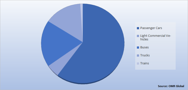 Global Fuel Cell Electric Vehicle Market Share by Vehicle Type