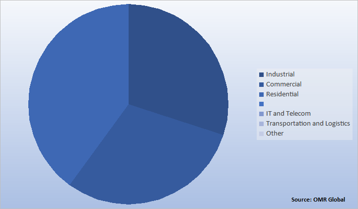 Global Generator Sales Market Share by End-User