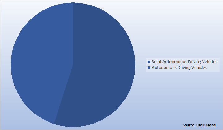 Global HD Maps for Autonomous Vehicles Market Share by Level of Automation