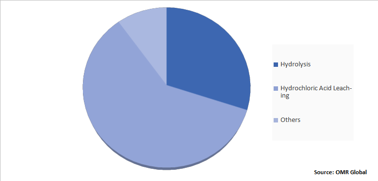 Global High Purity Alumina Market Share by Technology