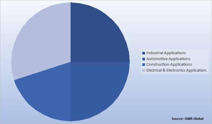 Global High-Temperature Sealants Market Share by Application