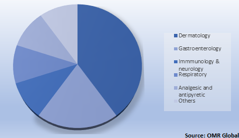  Global Homeopathy Market Share by Application 