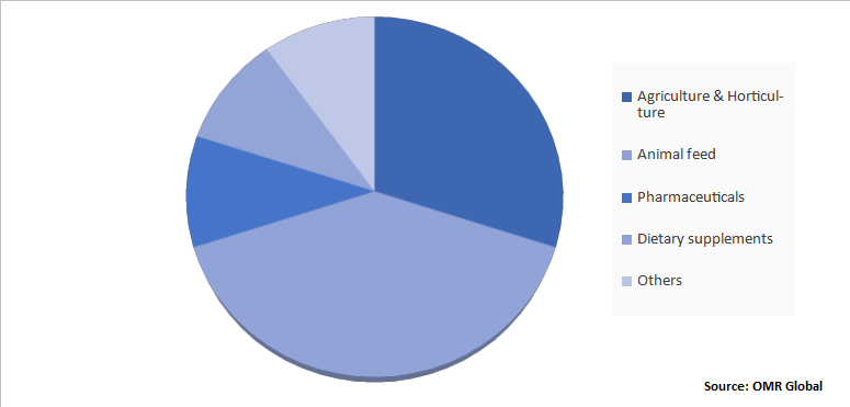 Global Humic Acid Market Share by Application