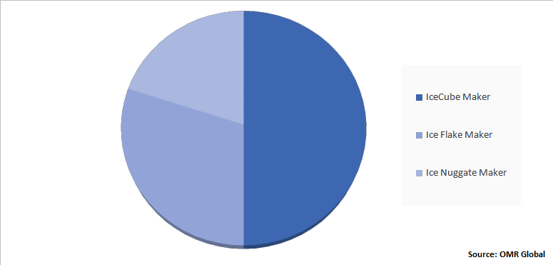 Global Ice Maker Market Share by Product Type