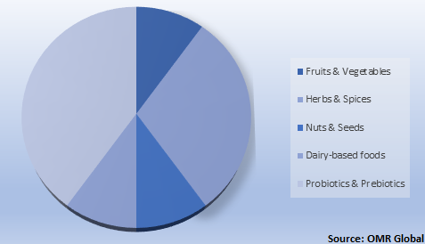  Global Immunity Boosting Food Market Share