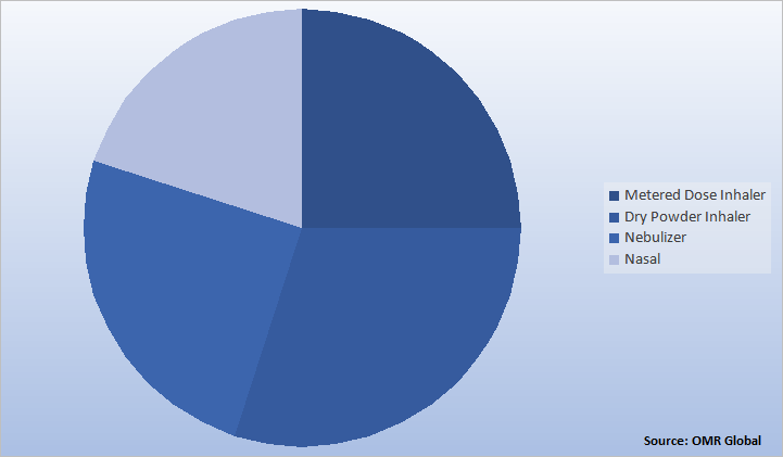 Global Inhaler Market Devices Share Devices