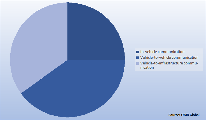 Global IoT Automotive Market Share by Communication Type