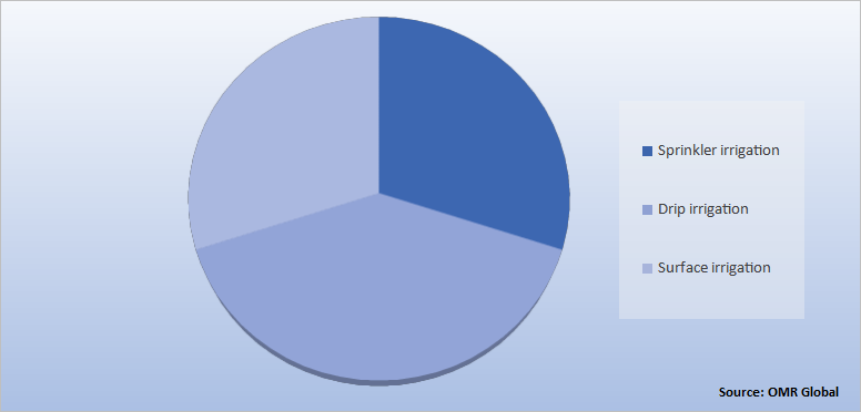 Global Irrigation Automation Market Share by Irrigation Type