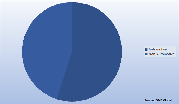 Global Lithium-Ion Battery Anode Market Share by End-Use