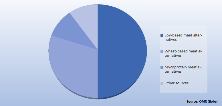 Global Meat Alternatives Market Share by Source