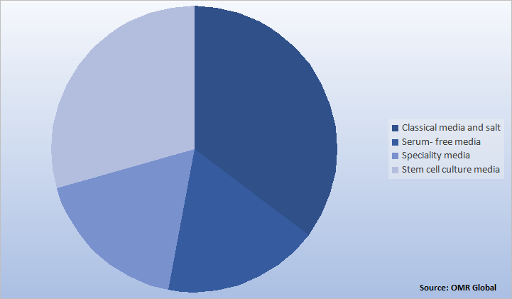 Global Media, Sera and Reagents Market Share by Media