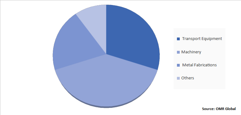 Global Metalworking Fluids Market Share by Application