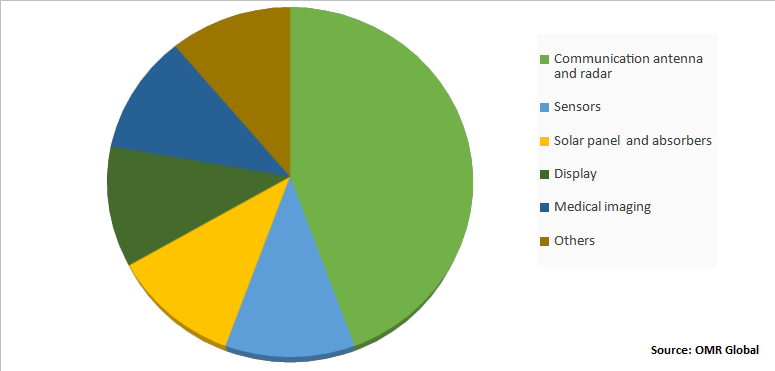 Global Metamaterial Technology  Market Share by Application