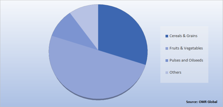 Global Micronutrient Fertilizers Market Share by Crop Type