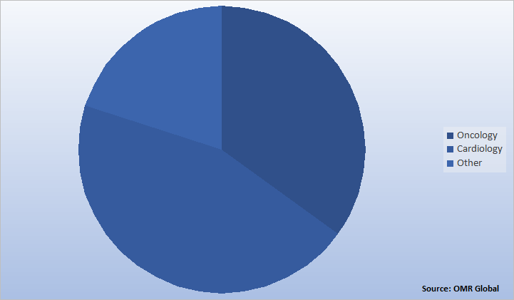 Global Microwave Ablation Market Share by Application