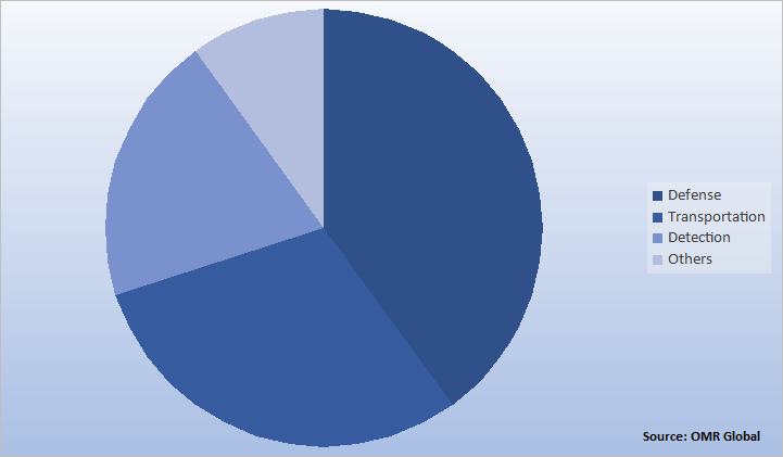 Global Military Rotorcraft Market Share by Application