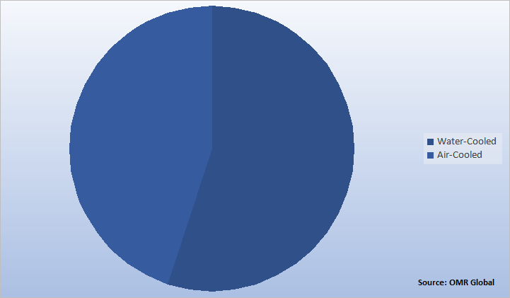 Global Modular Chillers Market Share by Type