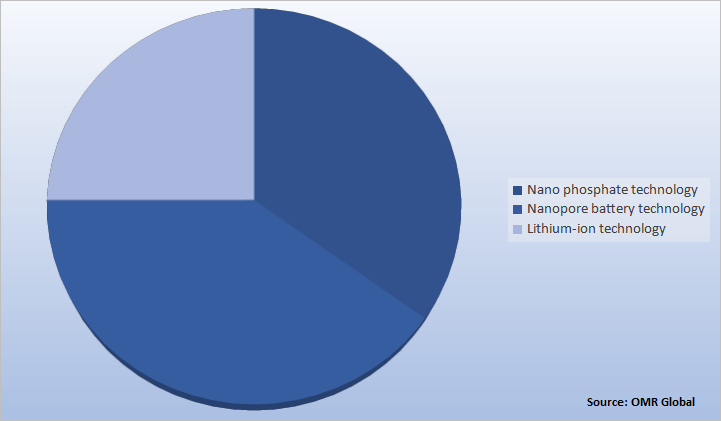 Global Nano Battery Market Share by Technology