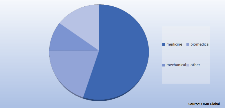 Global Nanorobotics Market Share by Application