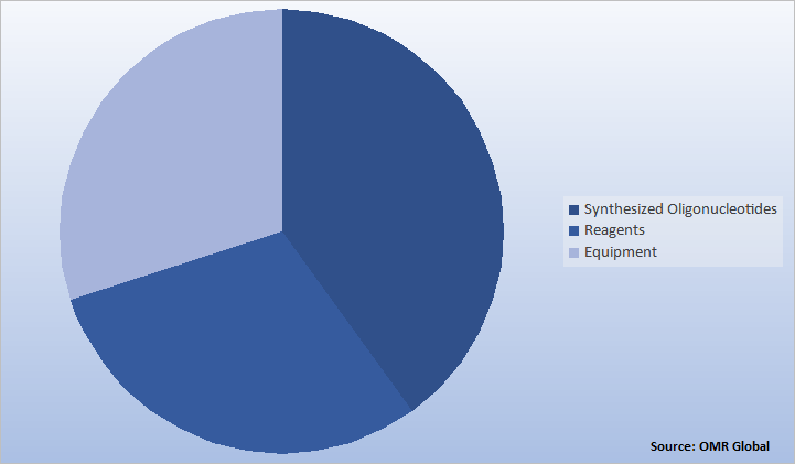 Global Oligonucleotide Synthesis Market Share by Product