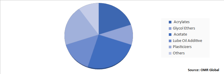 Global Oxo Alcohols Market Share by Application