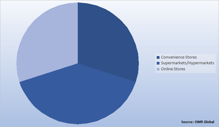 Global Packaged Salad Market Share by Distribution Channel