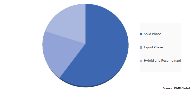 Global Peptide Synthesis Market Share by Technology