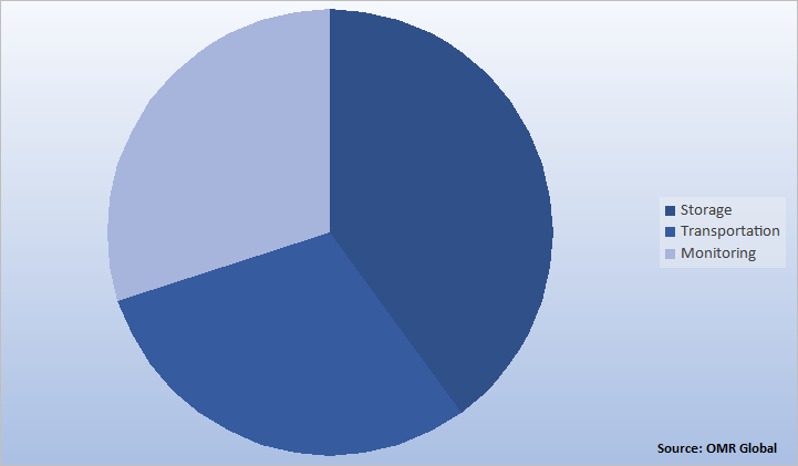 Global Pharmaceutical Logistics Market Share by Components