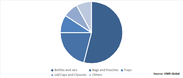Global Polyethylene Terephthalate (PET) Packaging Market Share by Product Type
