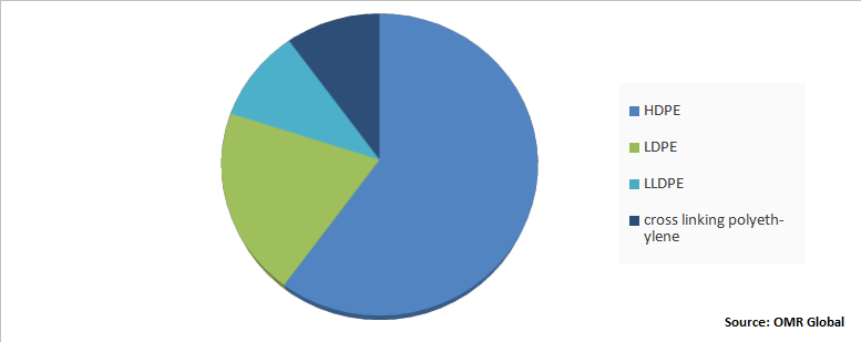 Global Polyolefin Pipe Market Share by Product Material