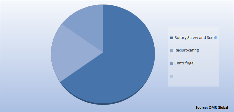 Global Portable Air Compressor Market Share, by Technology