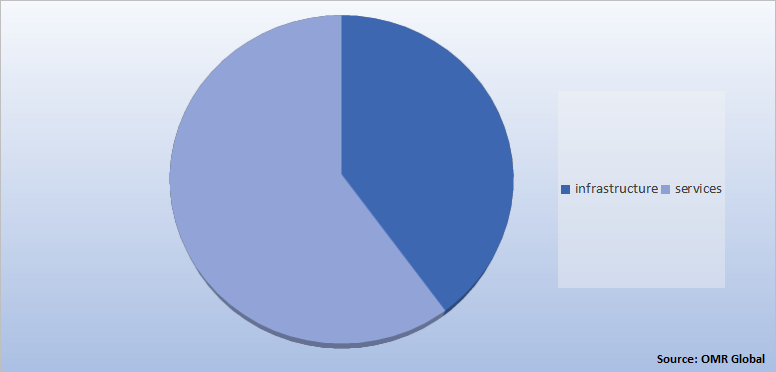 Global Private LTE Market Share by Component