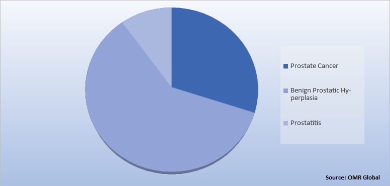 Global Prostate Health Market Share by Disease Indication