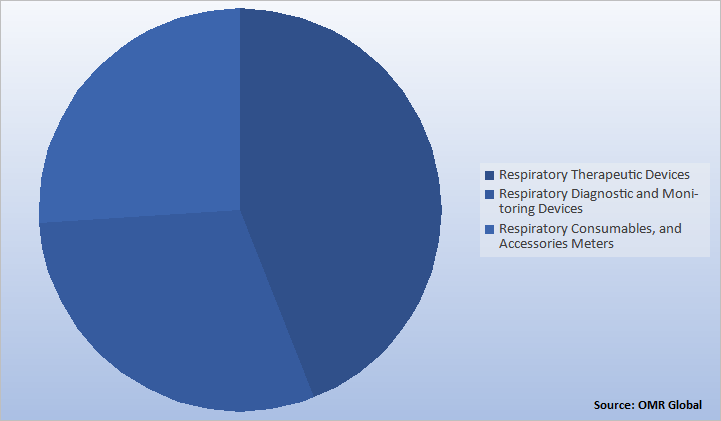 Global Respiratory Drugs and Devices Market by Respiratory