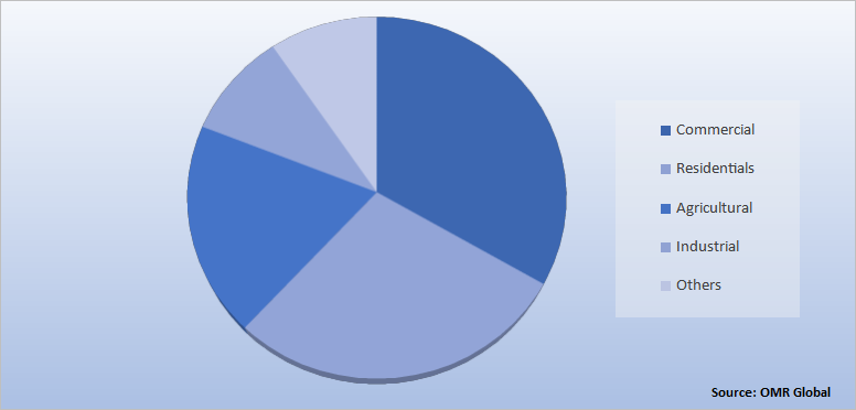 Global Rodent Control Market Share by Applications