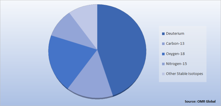 Global Stable Isotope Labeled Compounds Market Share by Type