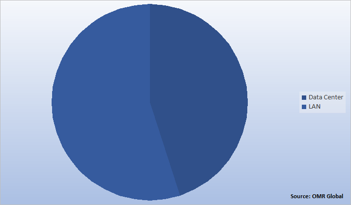 Global Structured Cabling Market Share by Application