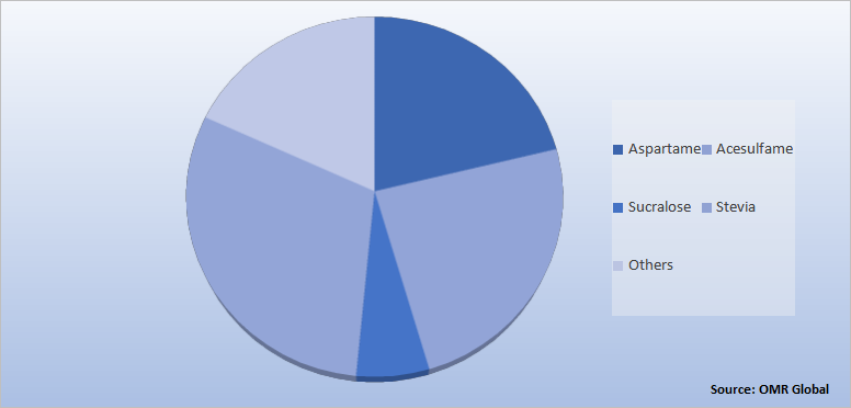 Global Sugar Substitutes Market Share by Type