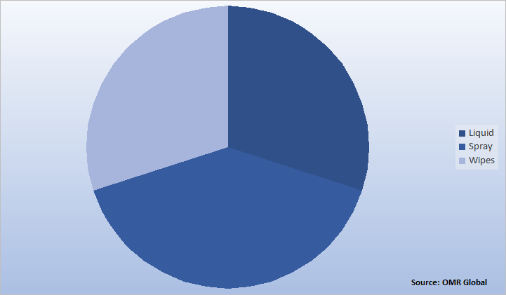 Global Surface Disinfectant Market Share by Formulation